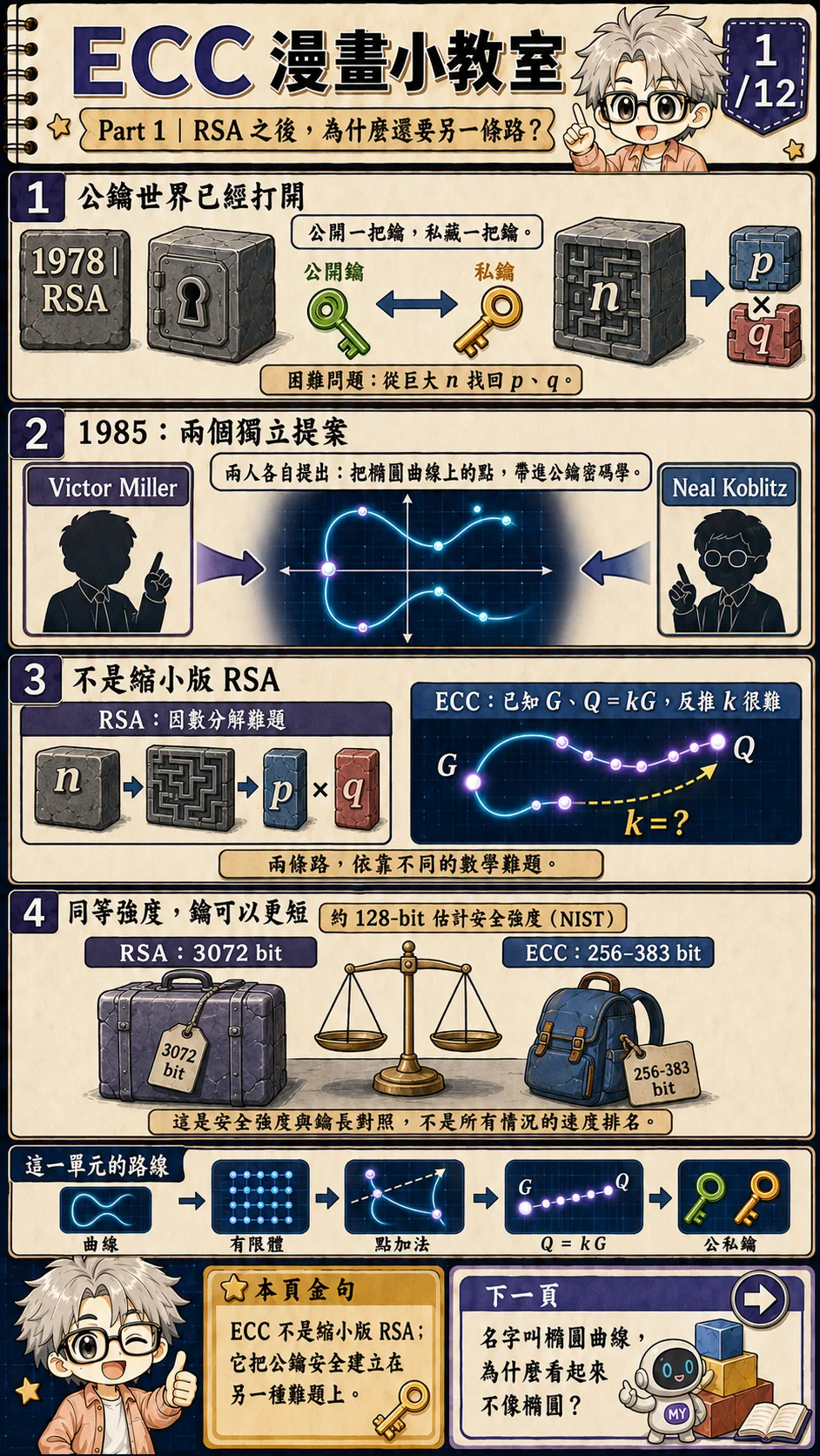 ECC 漫畫小教室第 1 頁:從 RSA 的因數分解難題走向橢圓曲線離散對數,並比較相同安全強度下的金鑰尺寸