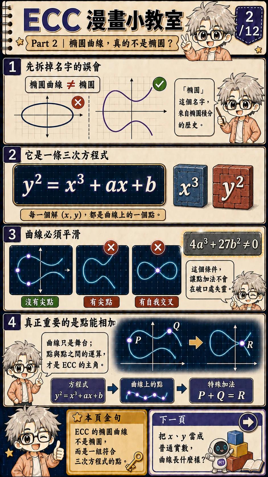 ECC 漫畫小教室第 2 頁:比較橢圓與橢圓曲線,介紹 y 平方等於 x 三次方加 ax 加 b 以及非奇異條件