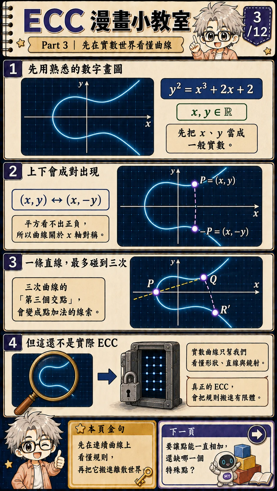 ECC 漫畫小教室第 3 頁:檢查點是否在曲線上,說明上下對稱與無窮遠點 O