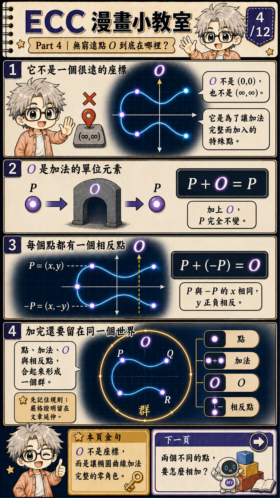 ECC 漫畫小教室第 4 頁:以割線穿過 P、Q 和第三交點,再對 x 軸反射得到 P 加 Q