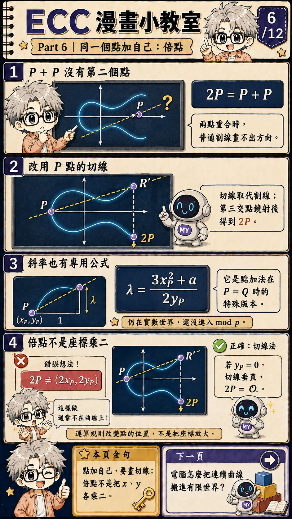 ECC 漫畫小教室第 6 頁:用 P 點的切線代替割線,得到點倍加 2P,並說明不是座標乘二