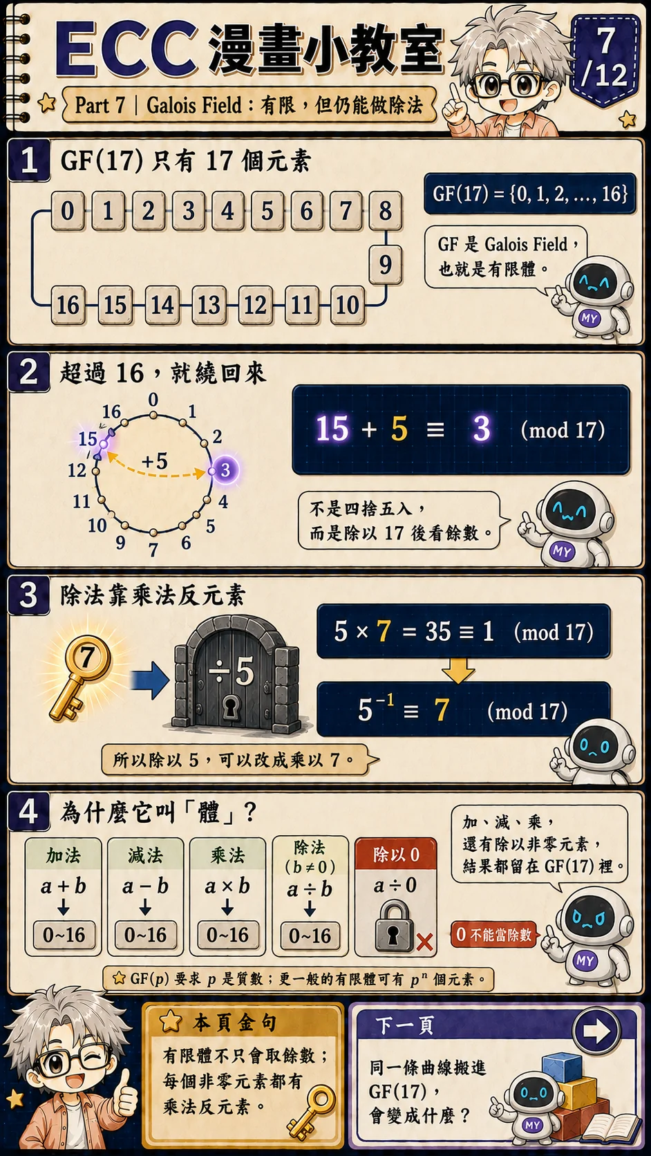 ECC 漫畫小教室第 7 頁:以 GF(17) 的 0 到 16、模 17 繞回與乘法反元素解釋有限體