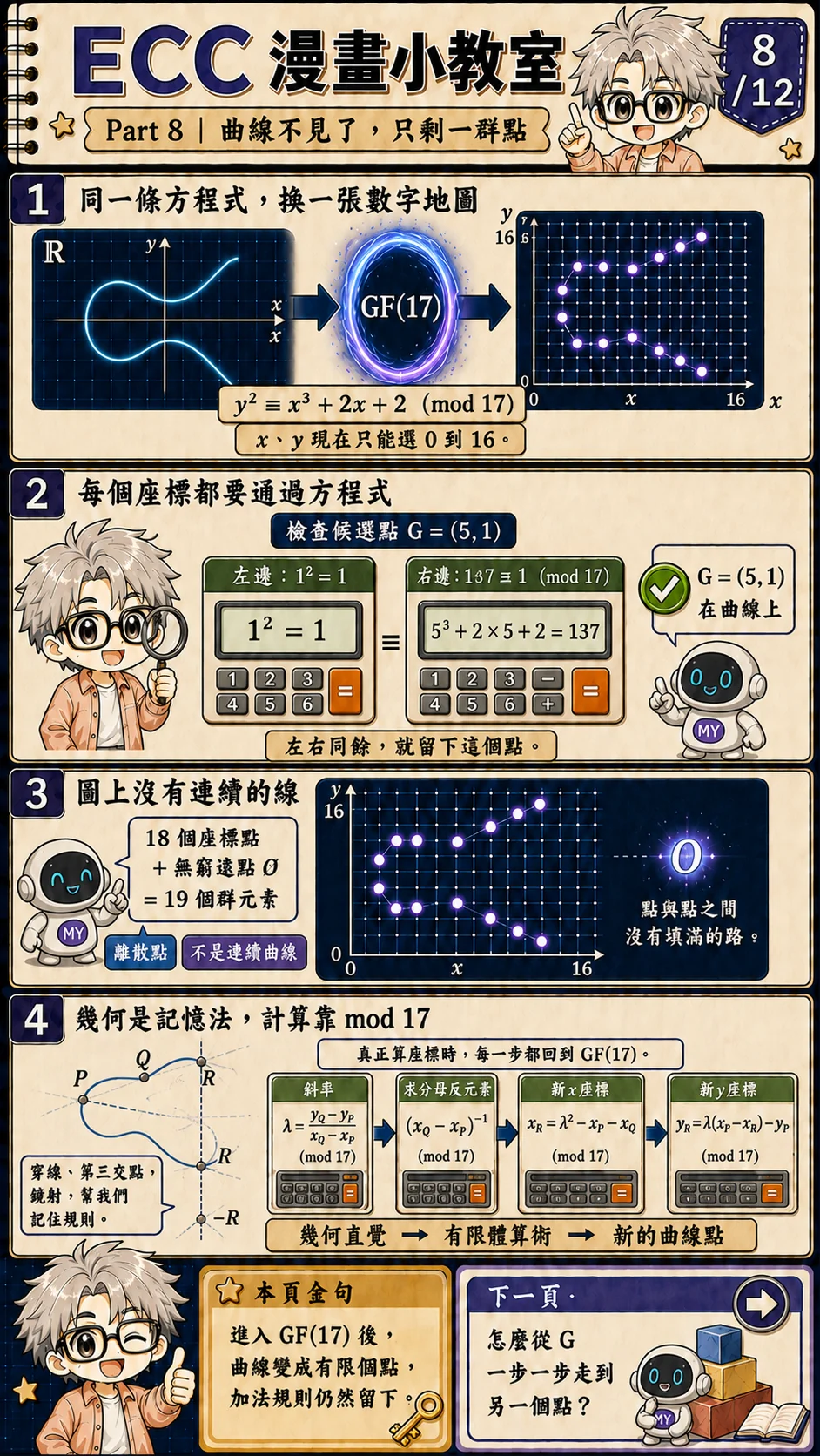 ECC 漫畫小教室第 8 頁:把 y 平方等於 x 三次方加 2x 加 2 搬入 GF(17),驗證 G 等於 5 逗號 1,並得到離散點群