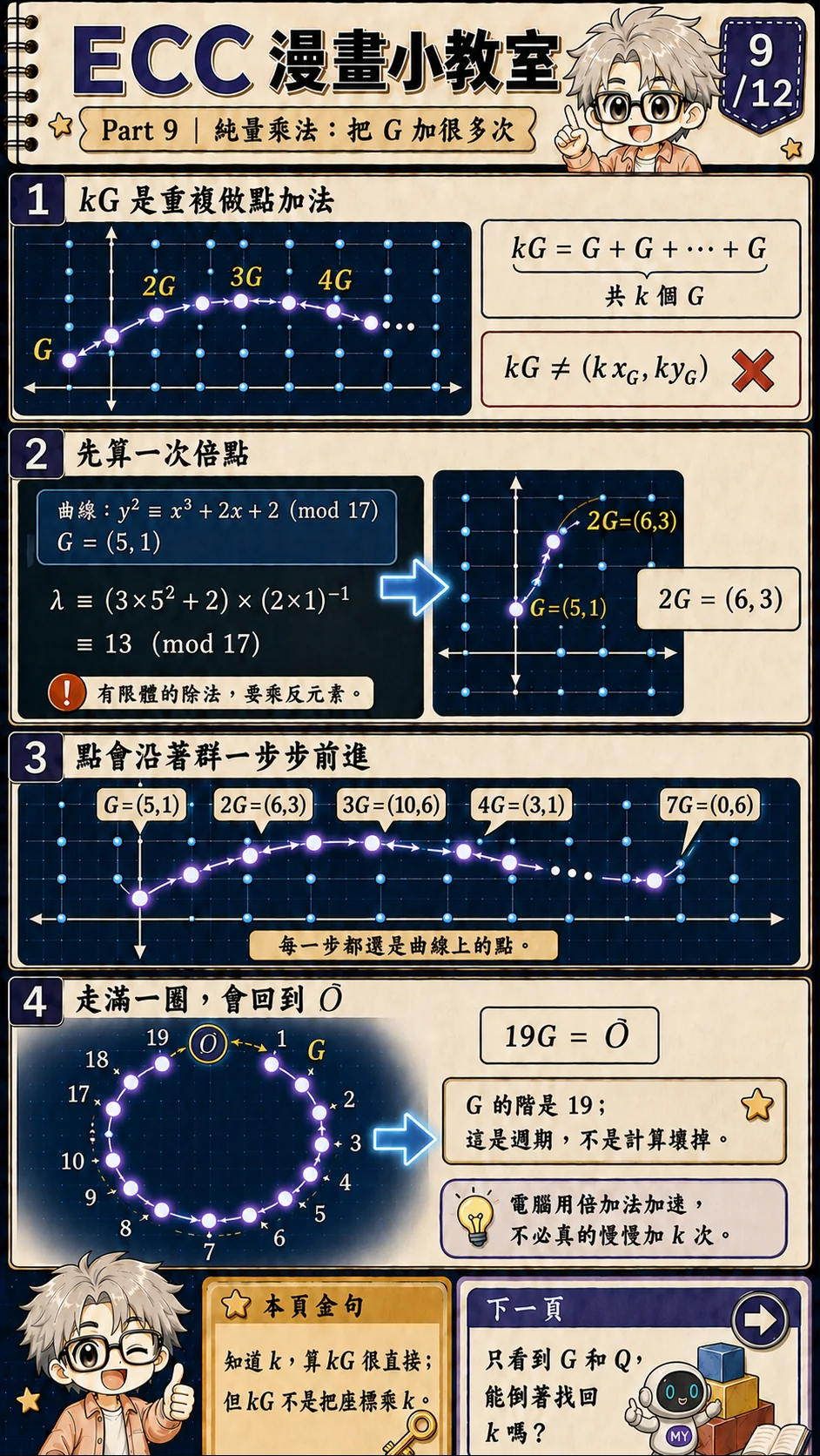 ECC 漫畫小教室第 9 頁:以 G 等於 5 逗號 1 計算 2G 等於 6 逗號 3,並沿群走到 19G 等於無窮遠點