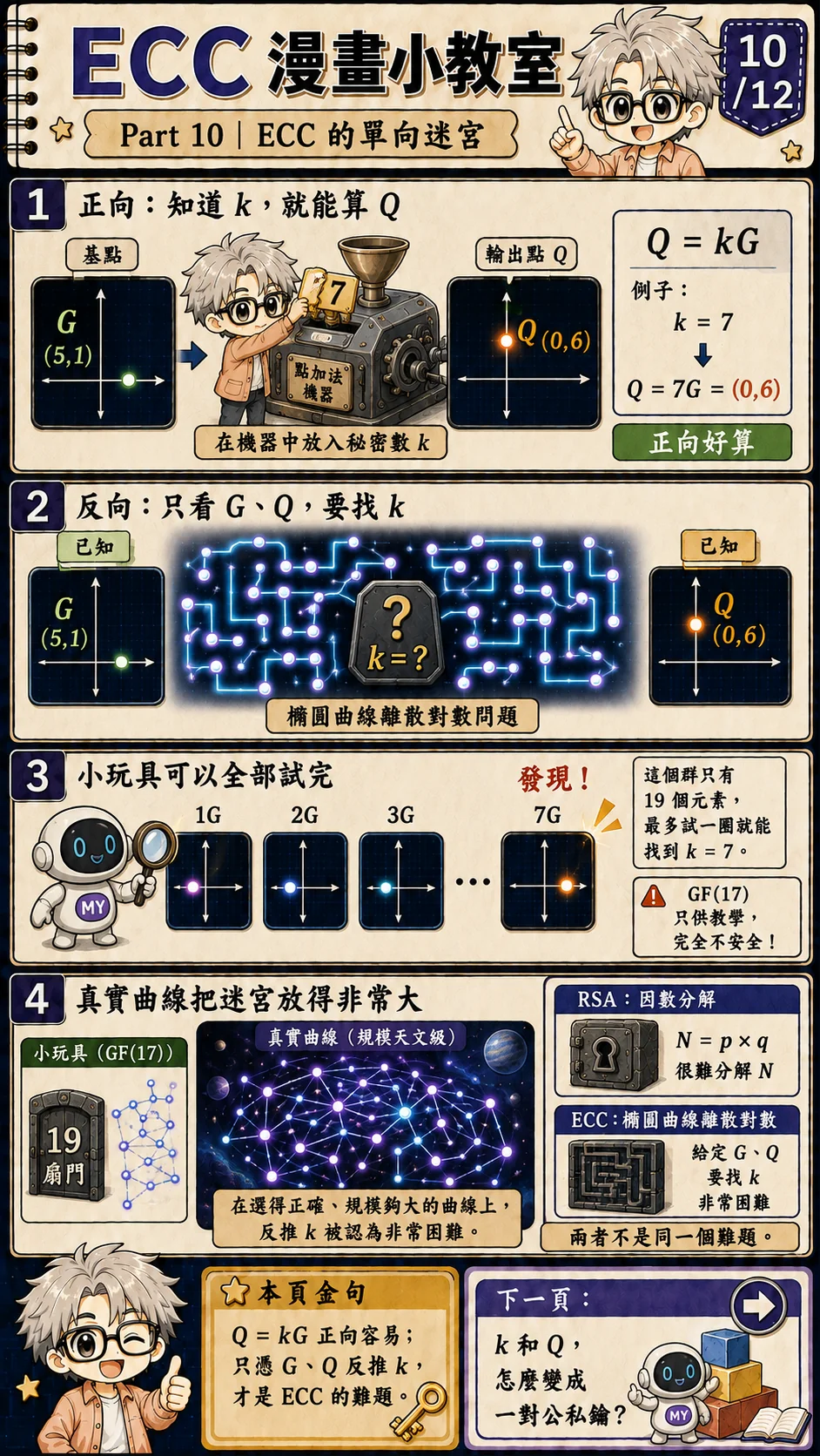 ECC 漫畫小教室第 10 頁:比較已知 k 計算 Q 等於 kG 的正向道路,以及已知 G 與 Q 回推 k 的橢圓曲線離散對數難題