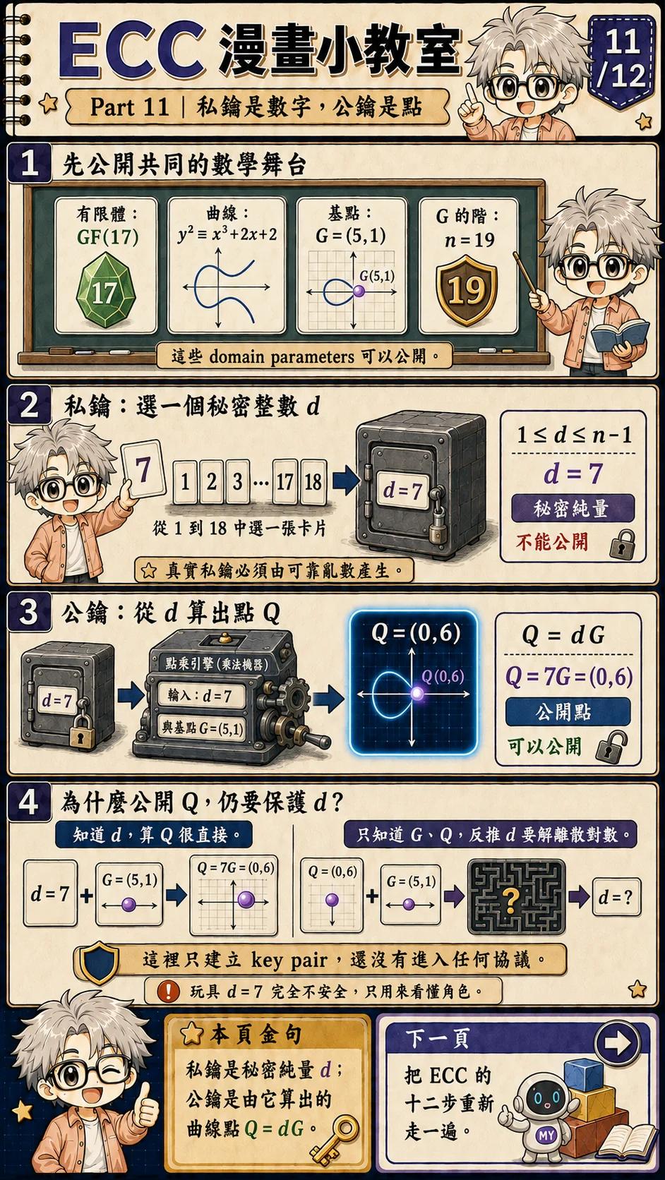 ECC 漫畫小教室第 11 頁:先公開有限體、曲線、基點與階,再選私密整數 d 並計算公開點 Q 等於 dG