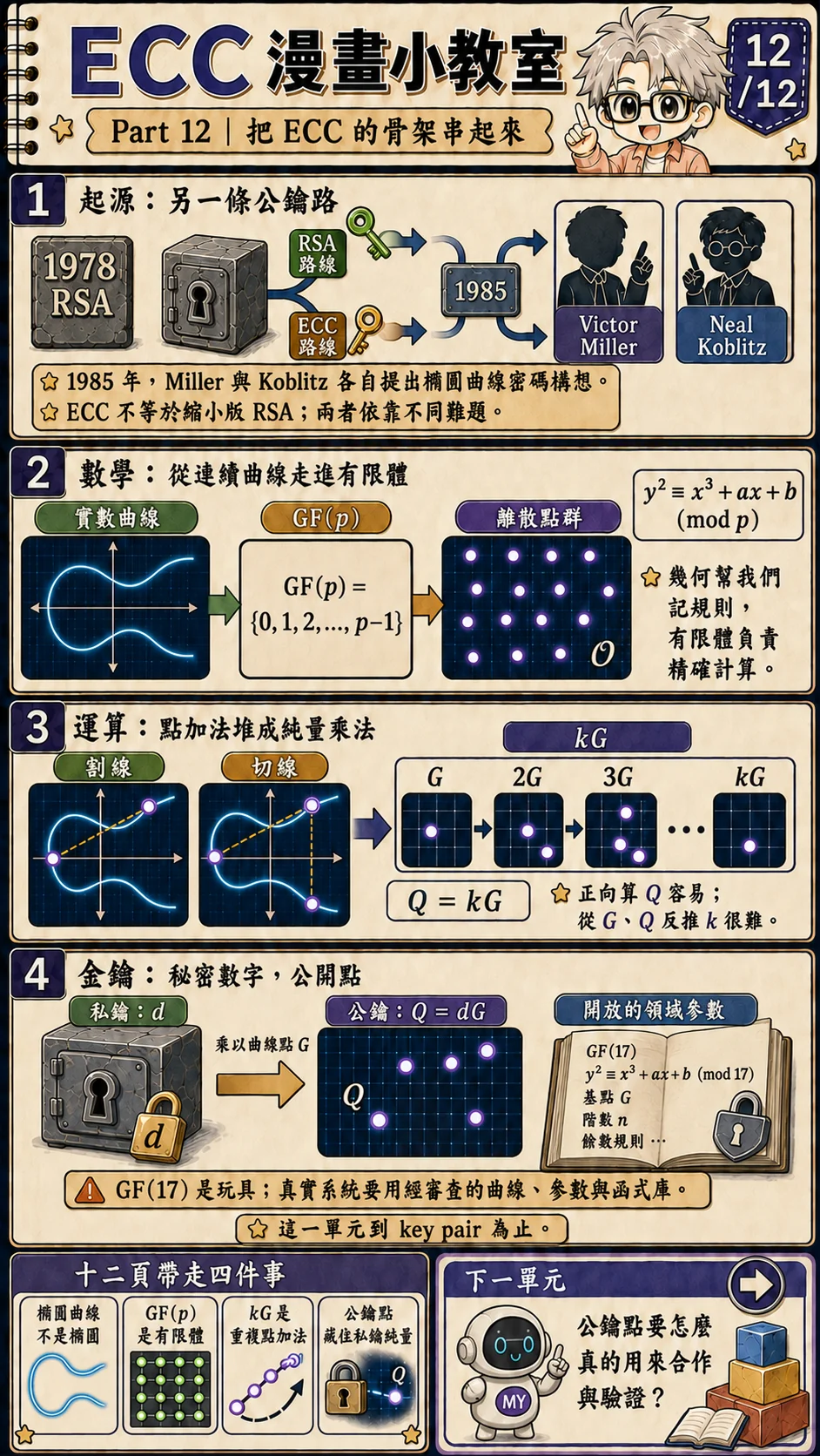 ECC 漫畫小教室第 12 頁:從 1985 年起源、實數曲線、有限體、點加法、純量乘法走到私鑰 d 與公鑰 Q