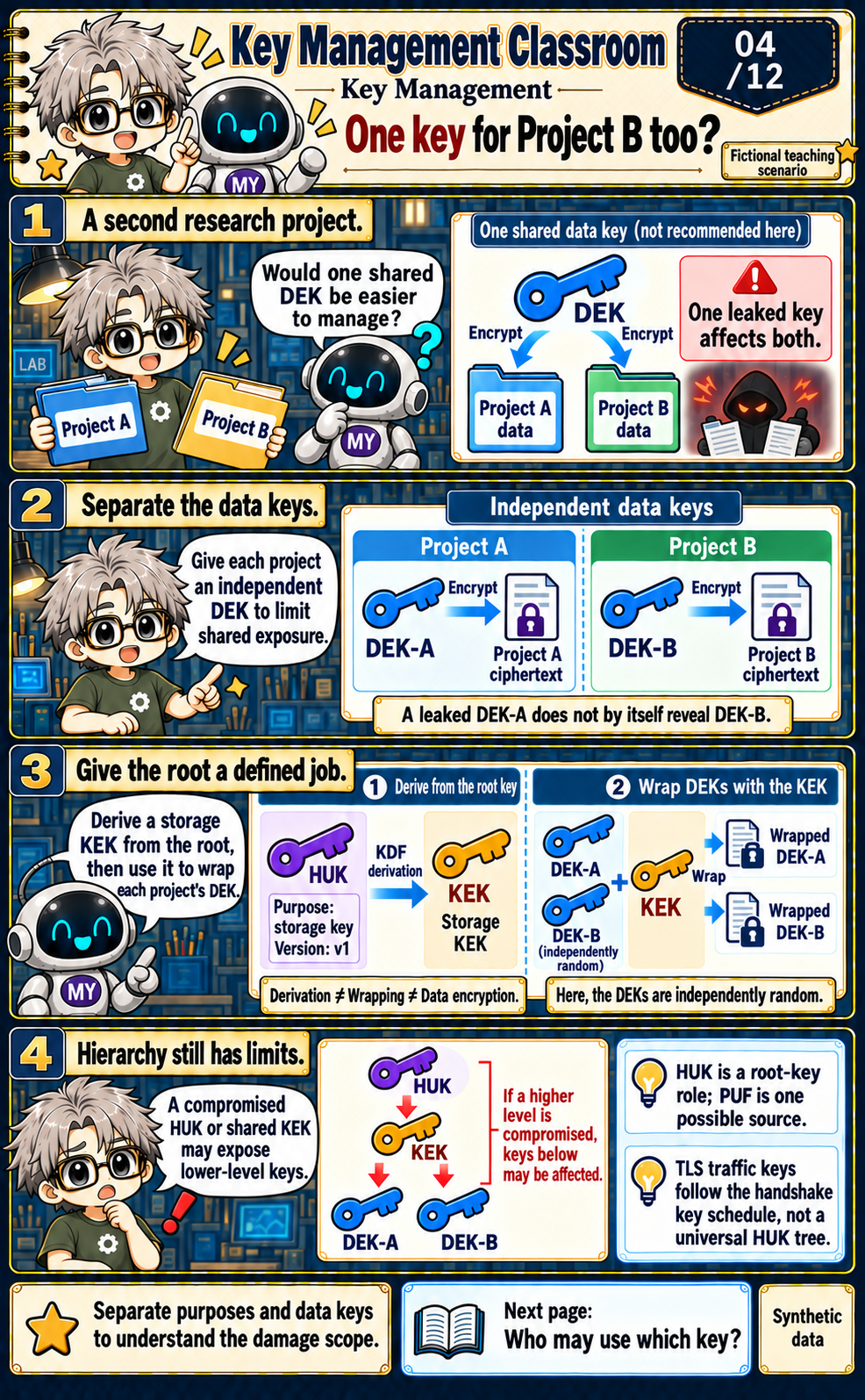 Projects A and B have separate random DEKs. A purpose-specific KEK is derived from the HUK and used to wrap them.