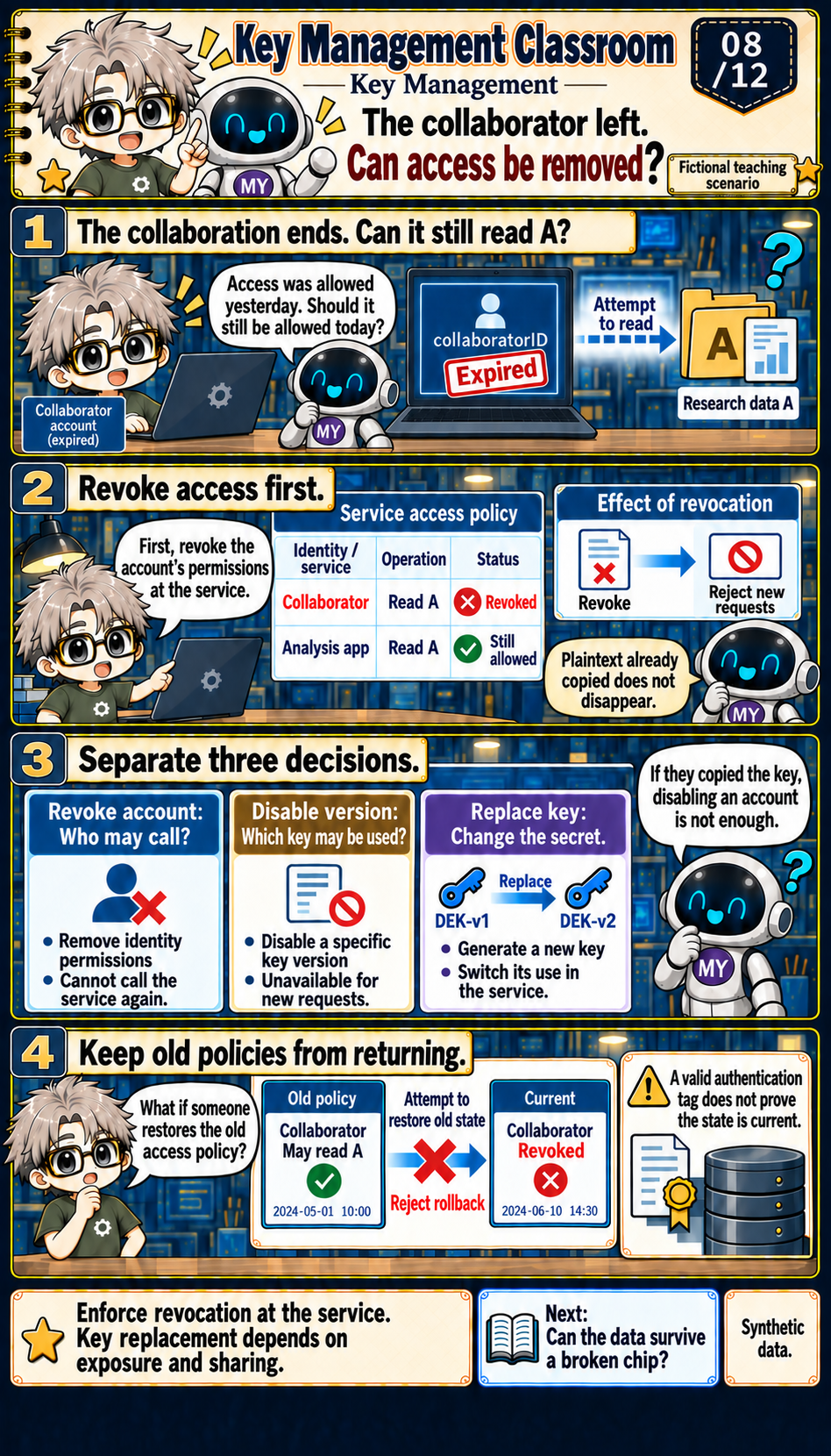 Account revocation, key-version deactivation, and key replacement serve different purposes. An old authenticated policy must not restore revoked access.