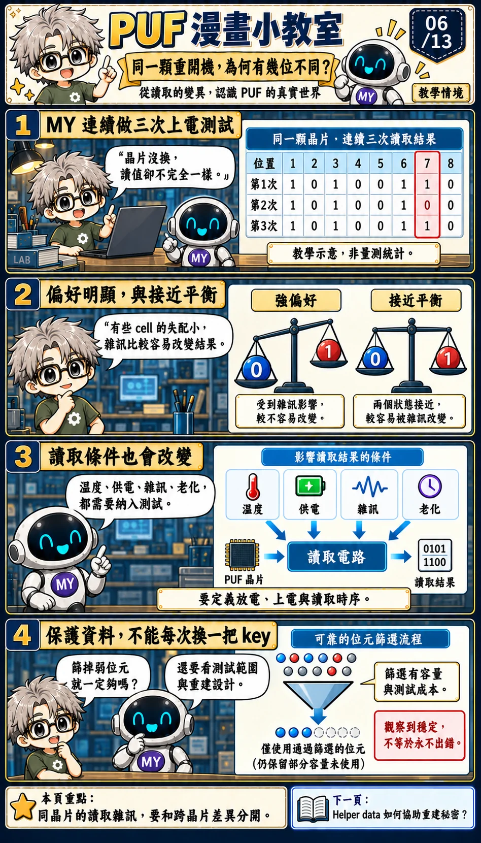 同晶片三次上電有一位不同;篩選穩定位元仍有容量與條件限制。