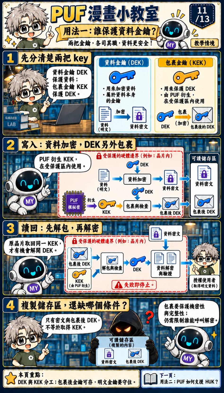 DEK 加密資料,PUF 衍生的 KEK 封裝 DEK;只有密文與封裝結果離開受保護邊界。